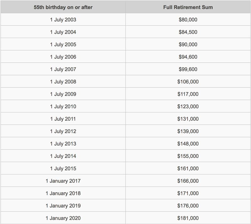 CPF - Full Retirement Sum