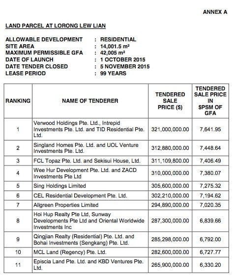 Tenderers for Land Parcel at Lorong Lew Lian