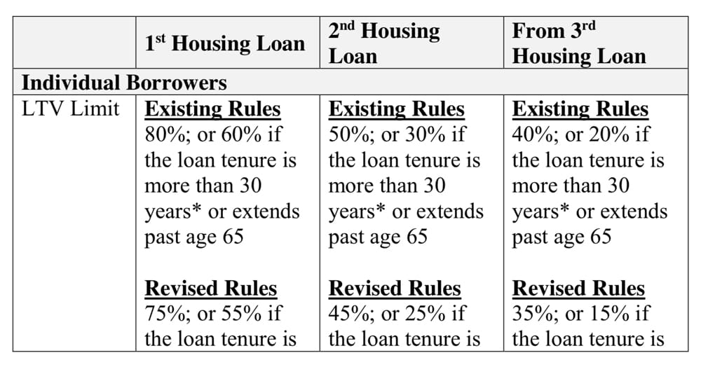 LTV Limit with effect from 6th July 2018