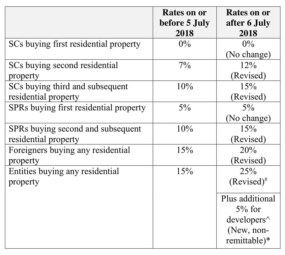 Revised ABSD Rates with effect from 6th July 2018