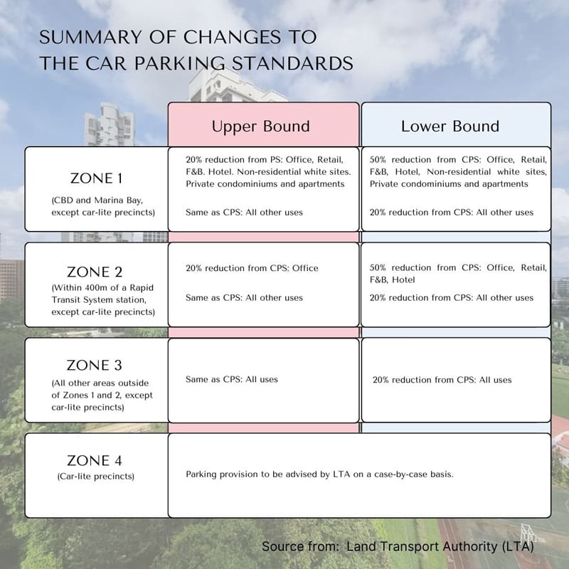 Land Transport Authority Zones Parking Standard - Condo Parking