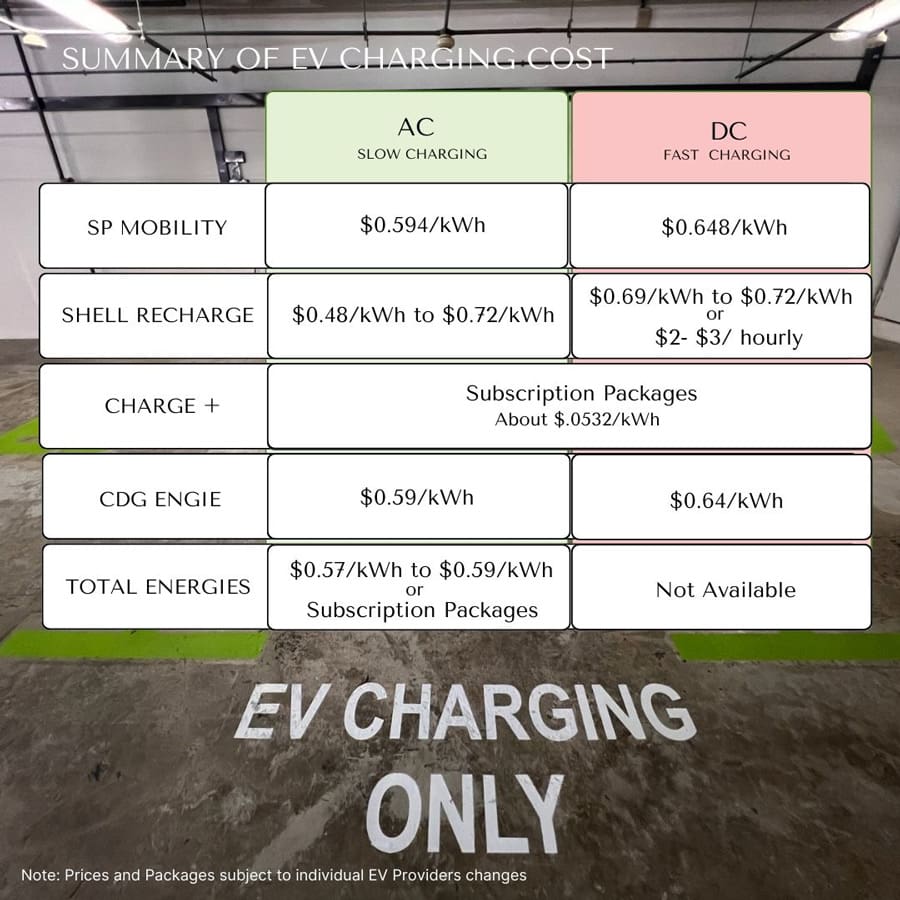 Summary of EV Charging Cost