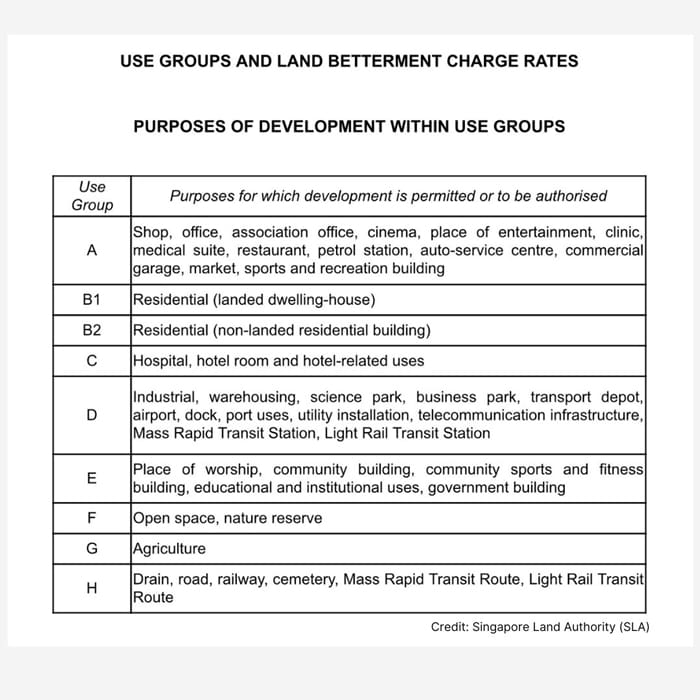 Land Betterment Charges - Use Group